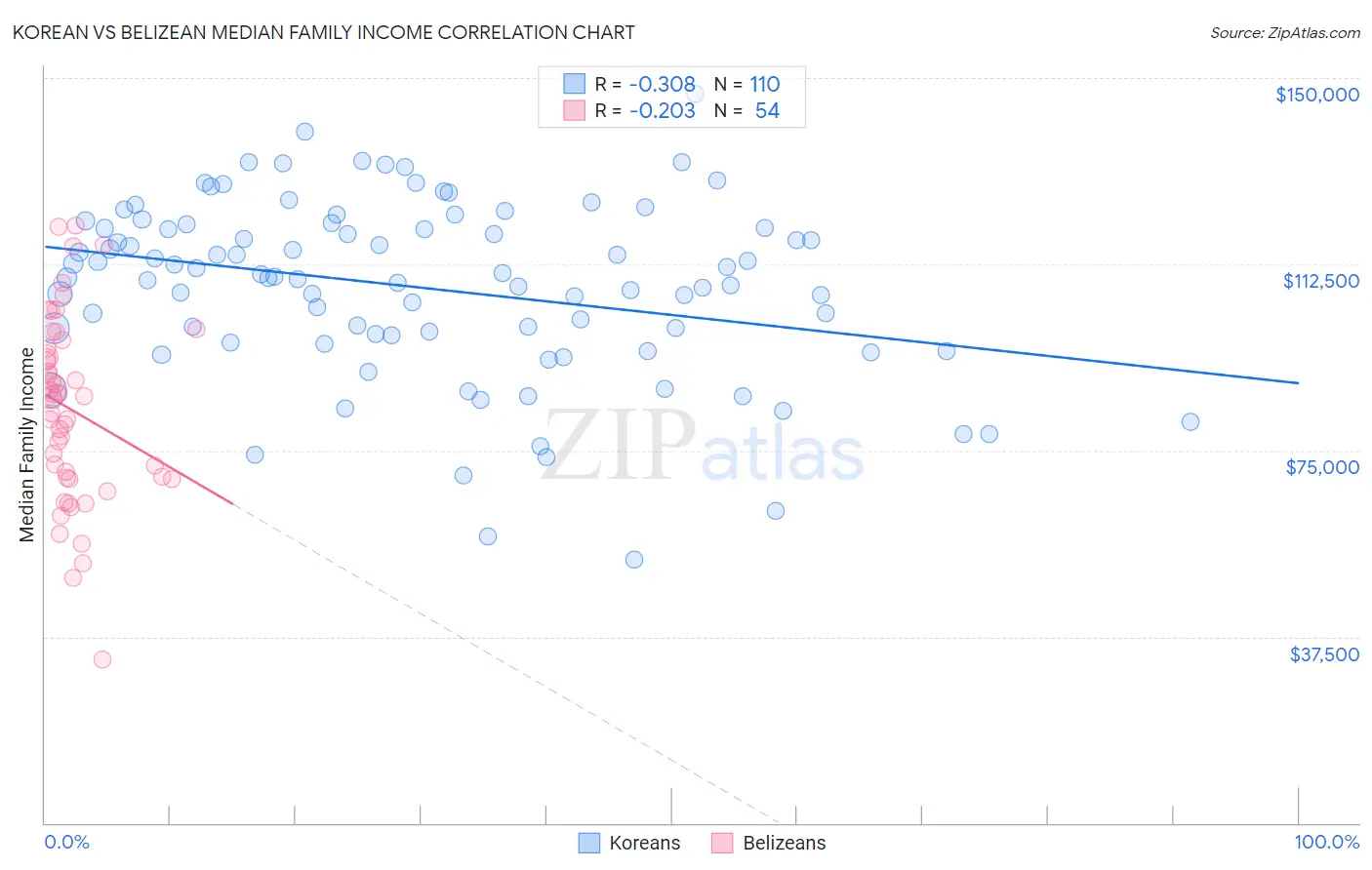 Korean vs Belizean Median Family Income