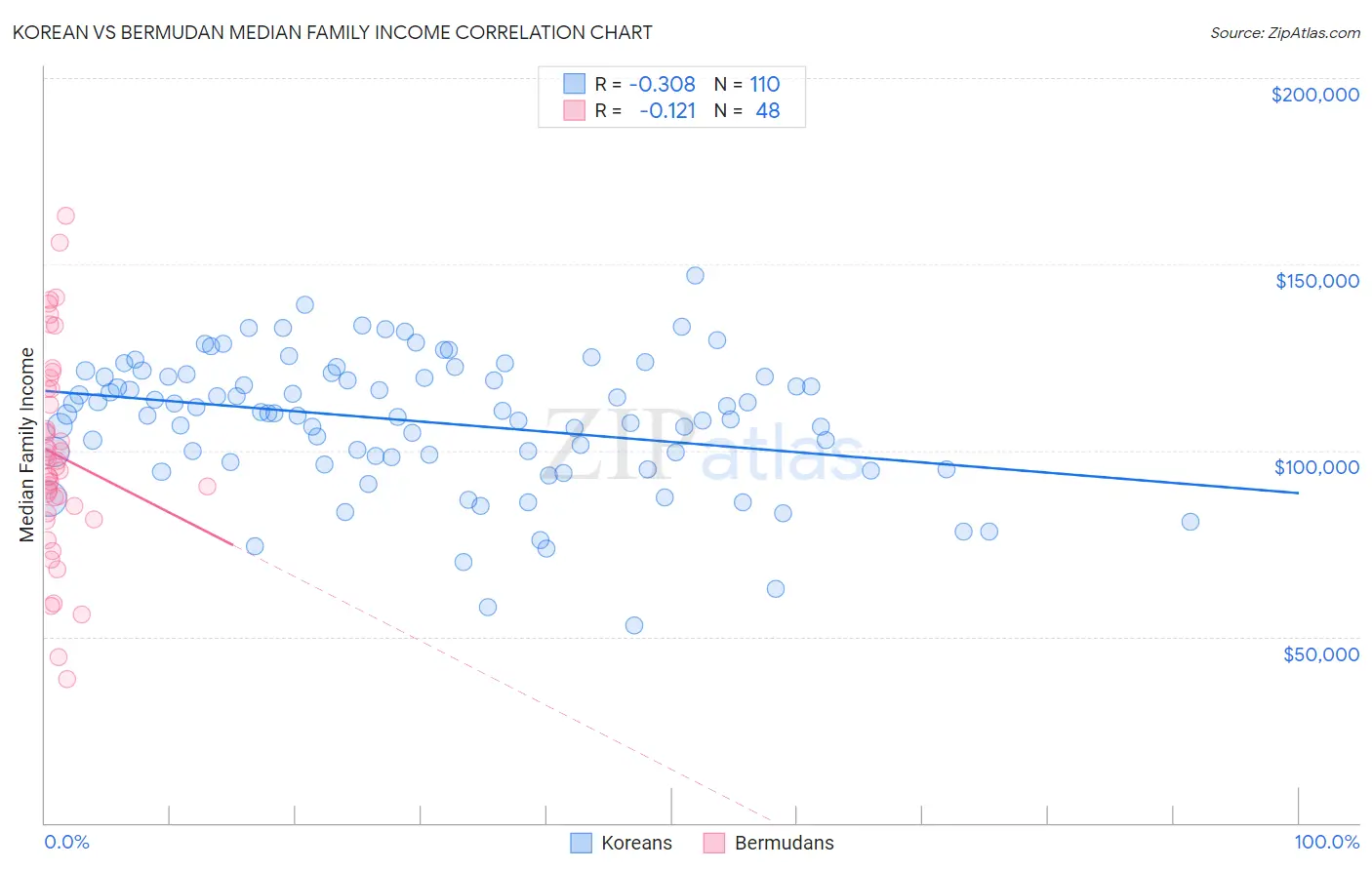 Korean vs Bermudan Median Family Income