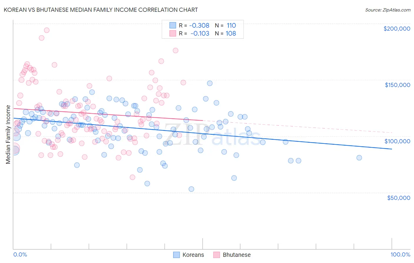 Korean vs Bhutanese Median Family Income