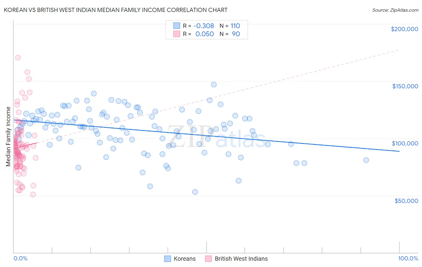 Korean vs British West Indian Median Family Income