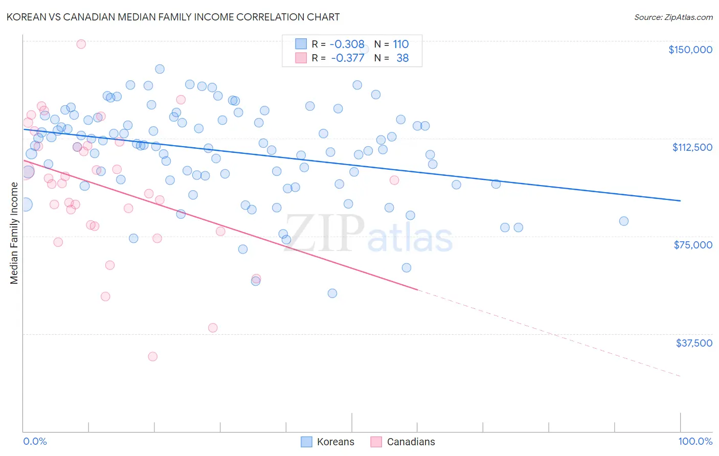 Korean vs Canadian Median Family Income