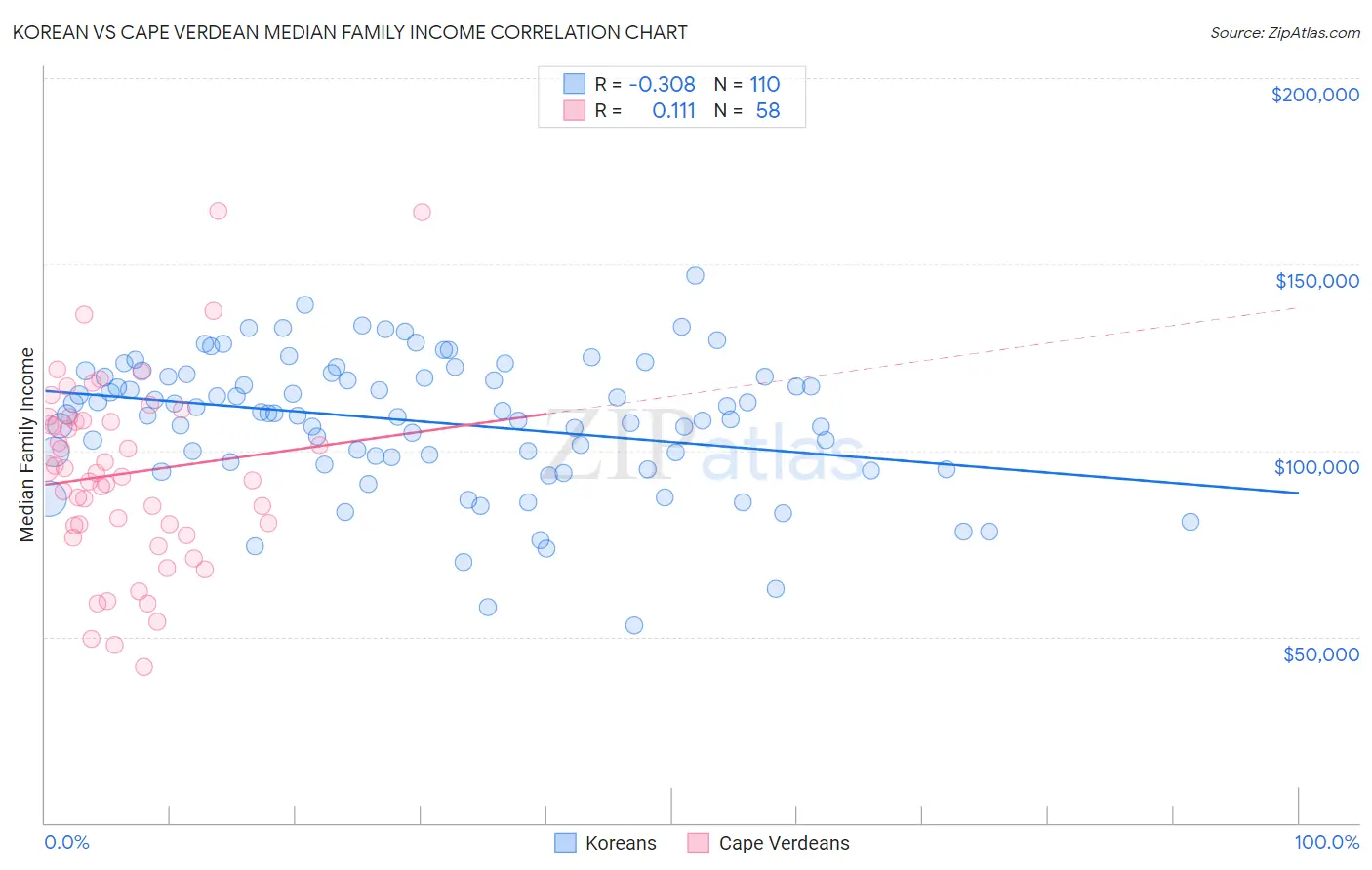 Korean vs Cape Verdean Median Family Income