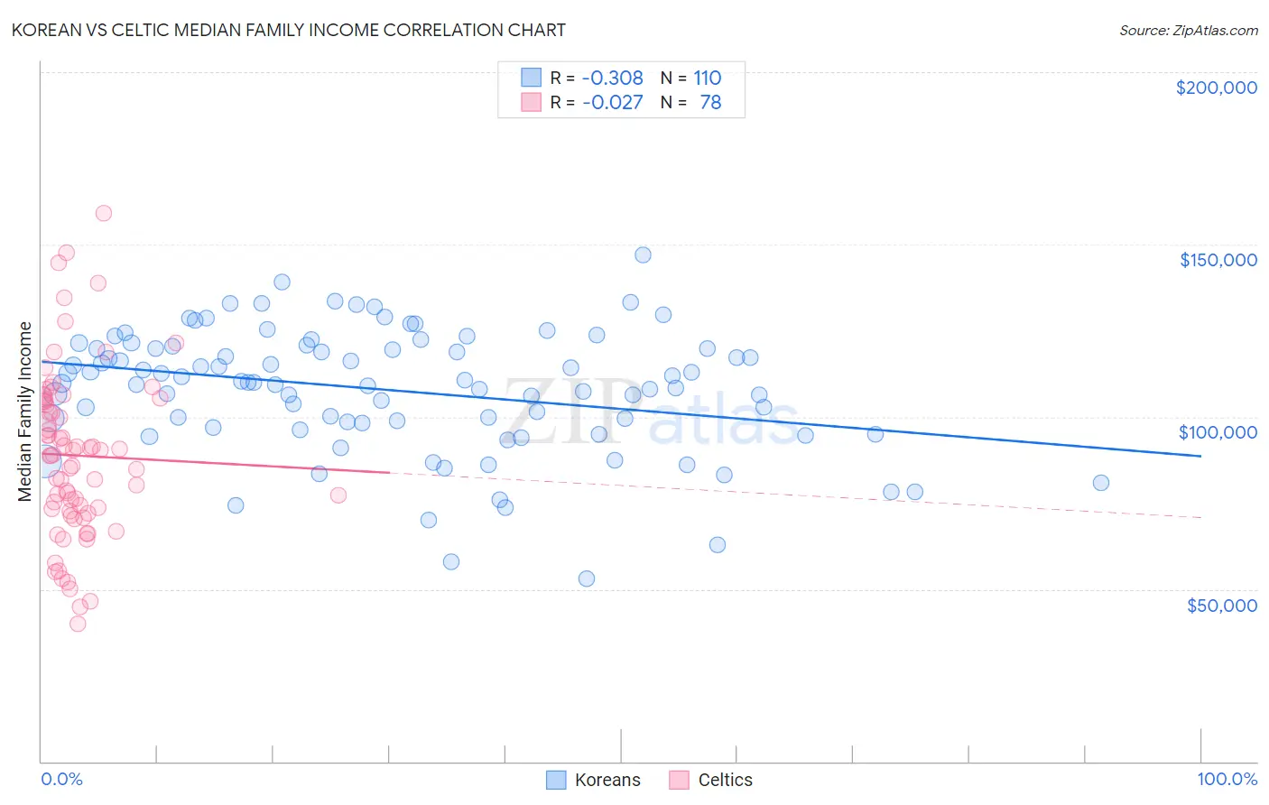Korean vs Celtic Median Family Income