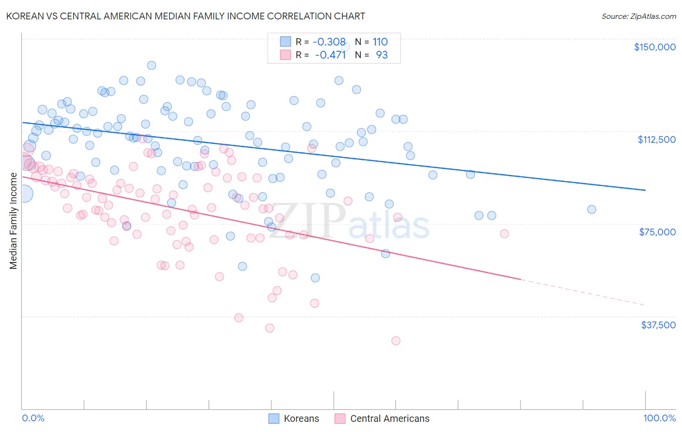 Korean vs Central American Median Family Income