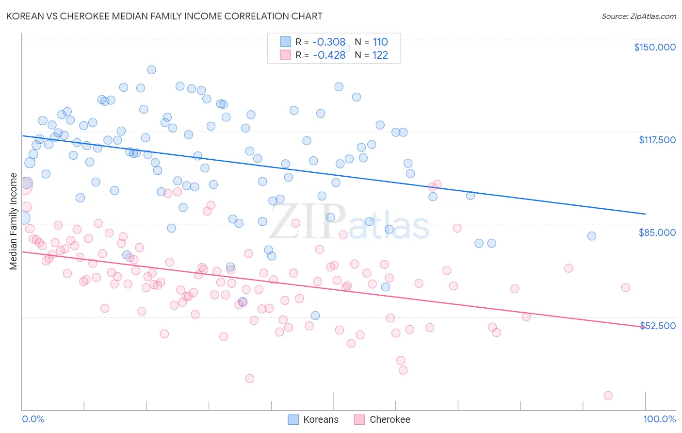 Korean vs Cherokee Median Family Income