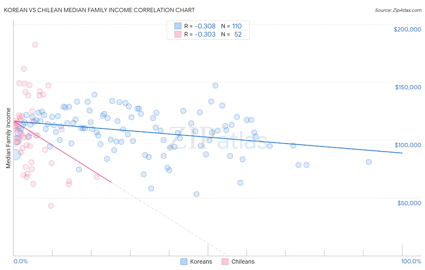 Korean vs Chilean Median Family Income