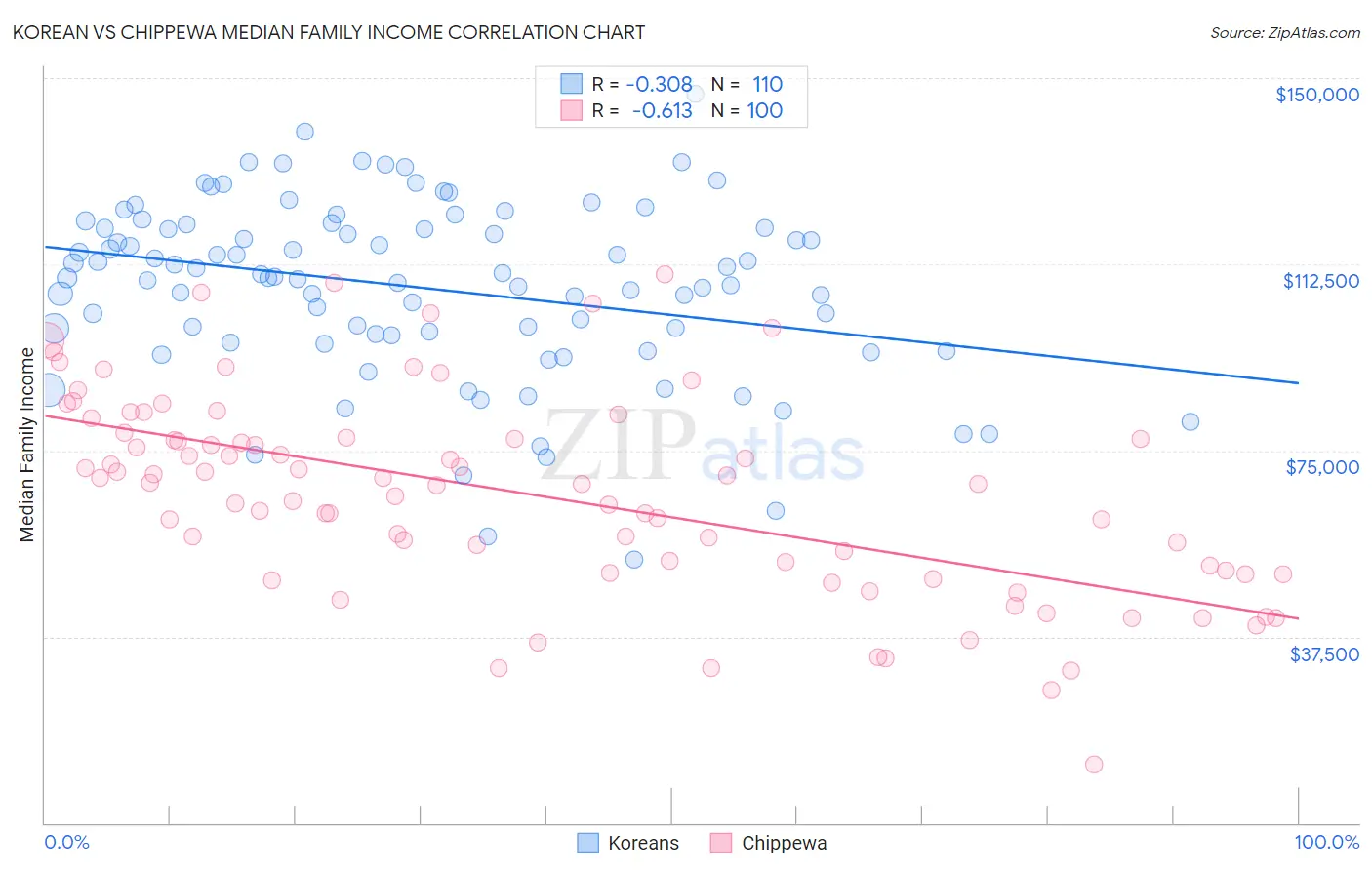 Korean vs Chippewa Median Family Income