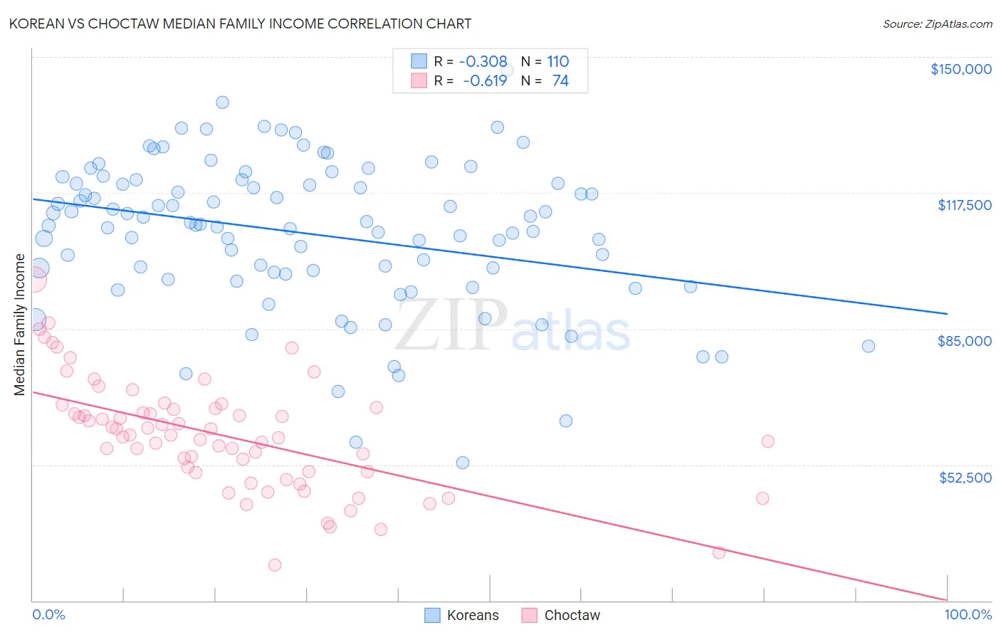 Korean vs Choctaw Median Family Income