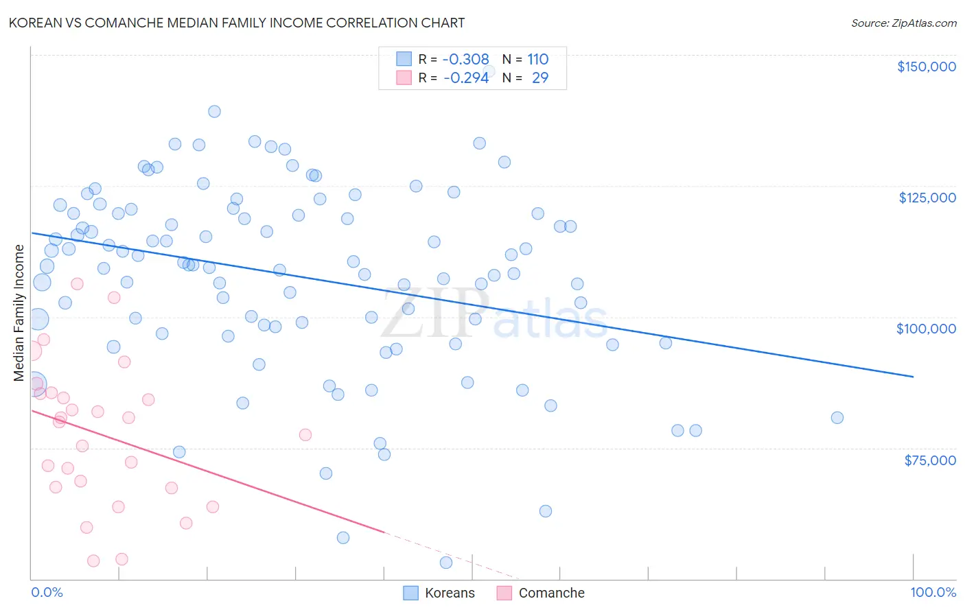 Korean vs Comanche Median Family Income