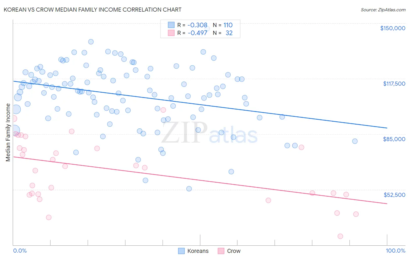 Korean vs Crow Median Family Income