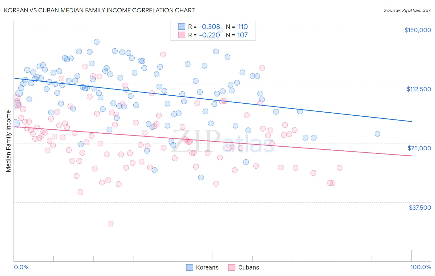 Korean vs Cuban Median Family Income