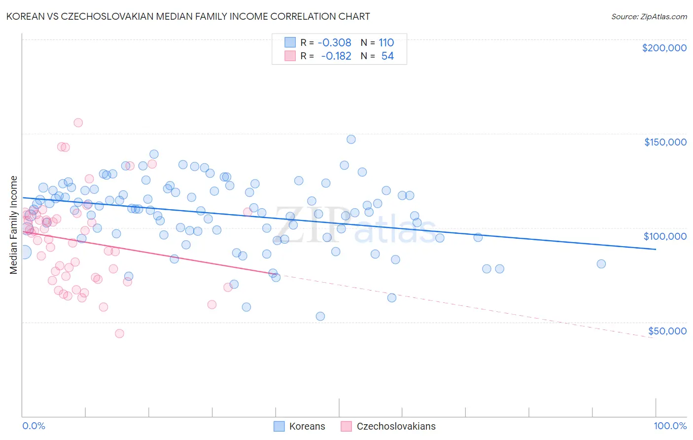 Korean vs Czechoslovakian Median Family Income