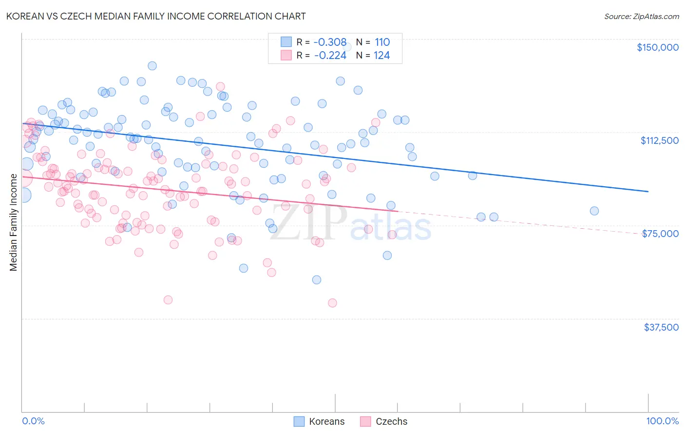 Korean vs Czech Median Family Income