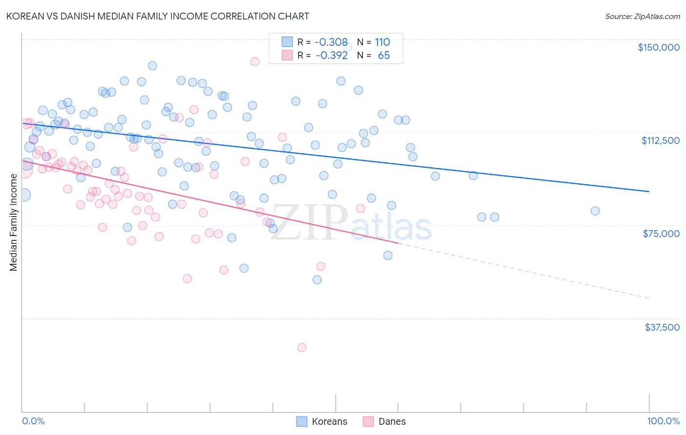 Korean vs Danish Median Family Income