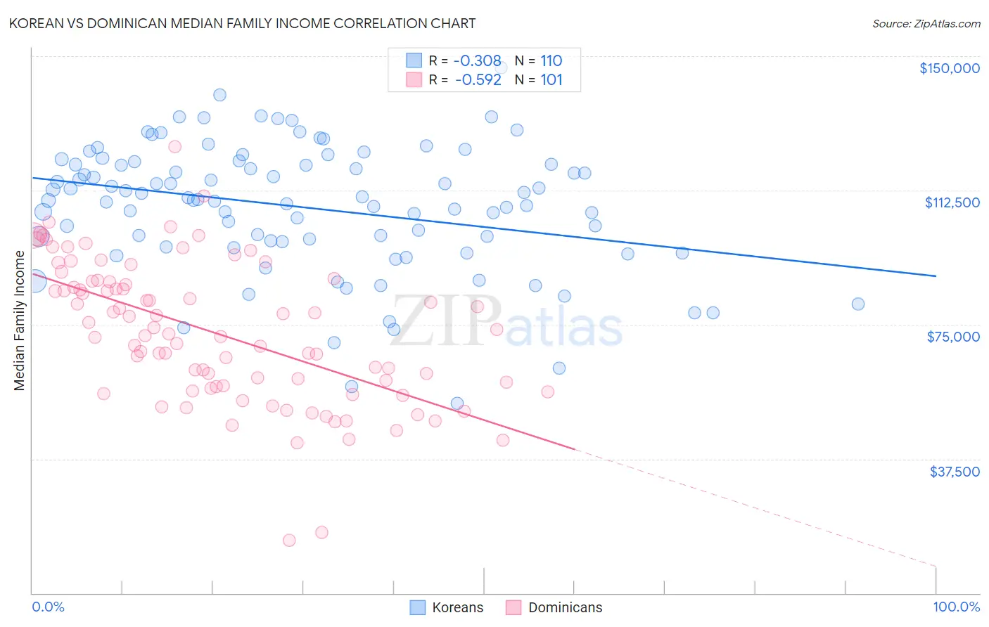 Korean vs Dominican Median Family Income