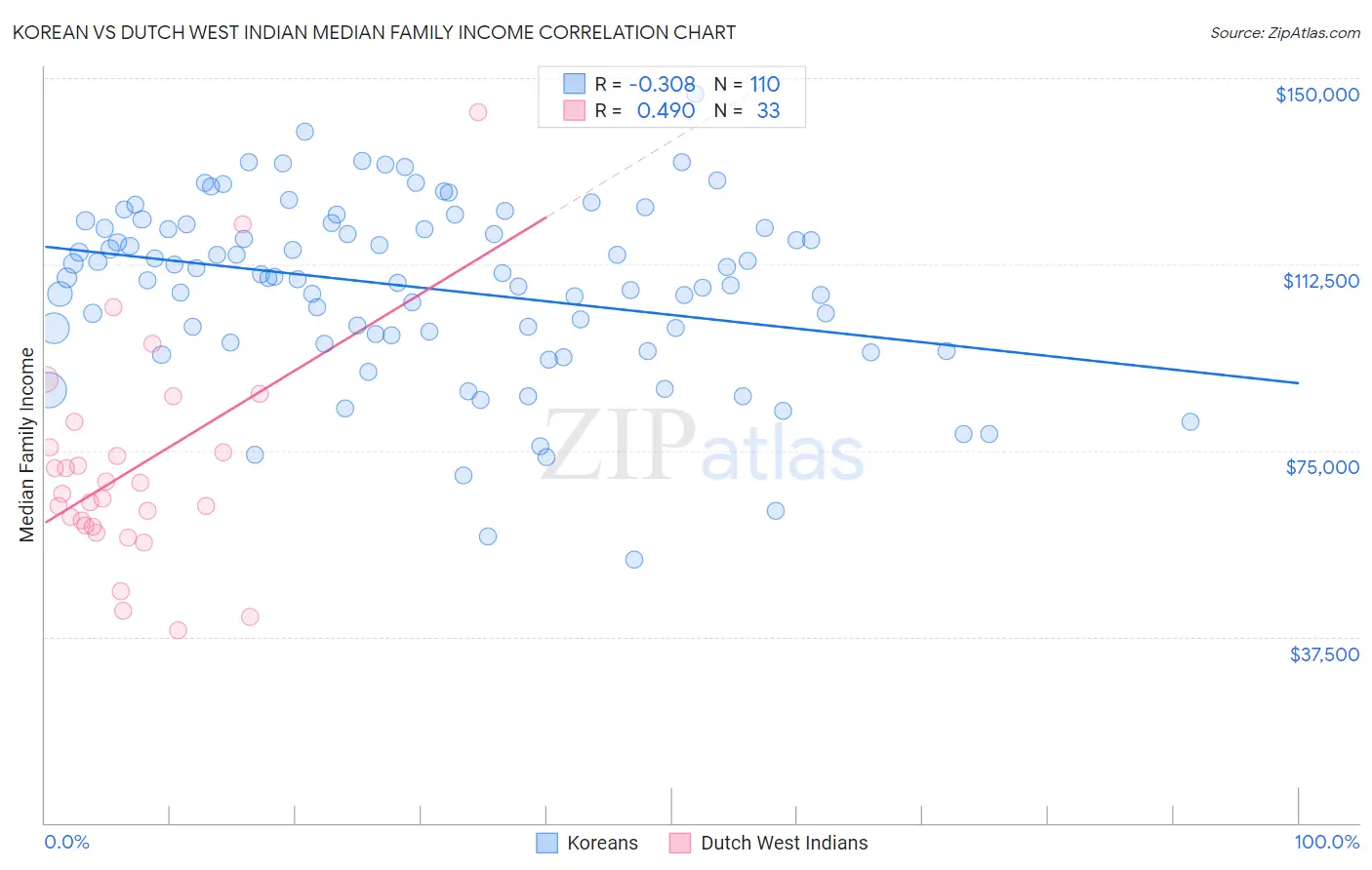 Korean vs Dutch West Indian Median Family Income