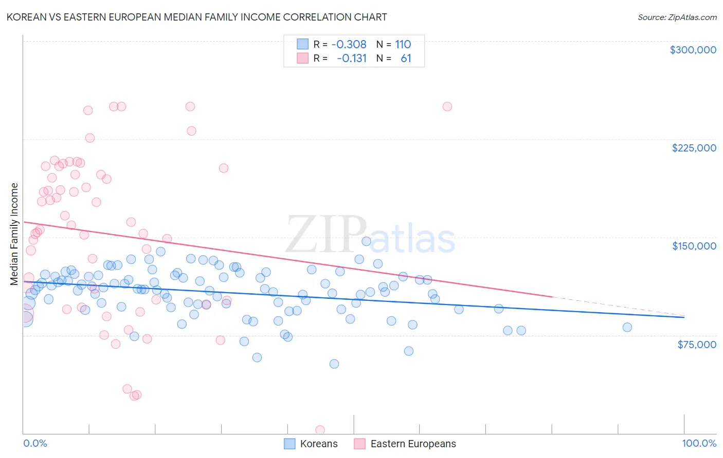 Korean vs Eastern European Median Family Income