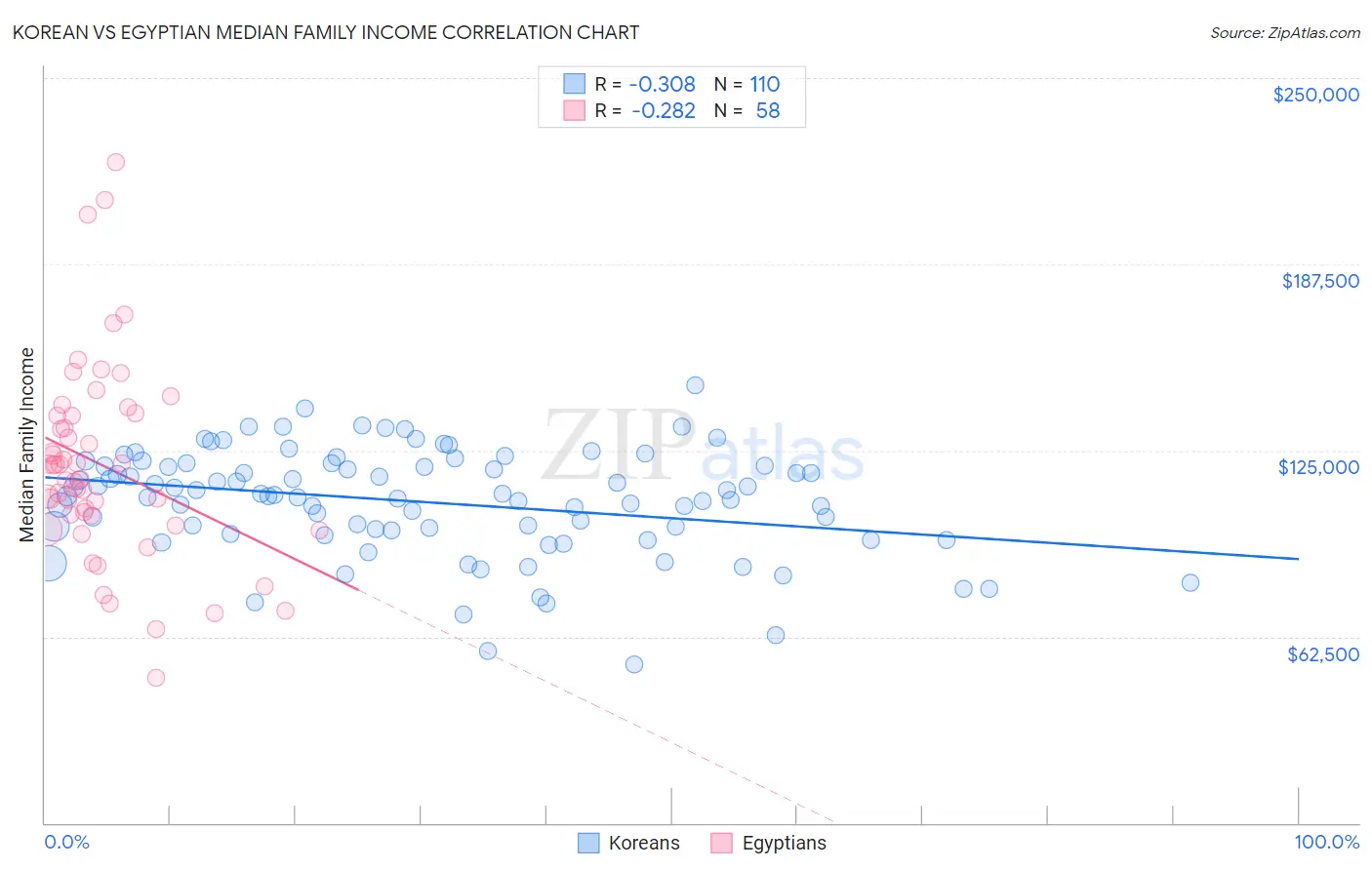 Korean vs Egyptian Median Family Income