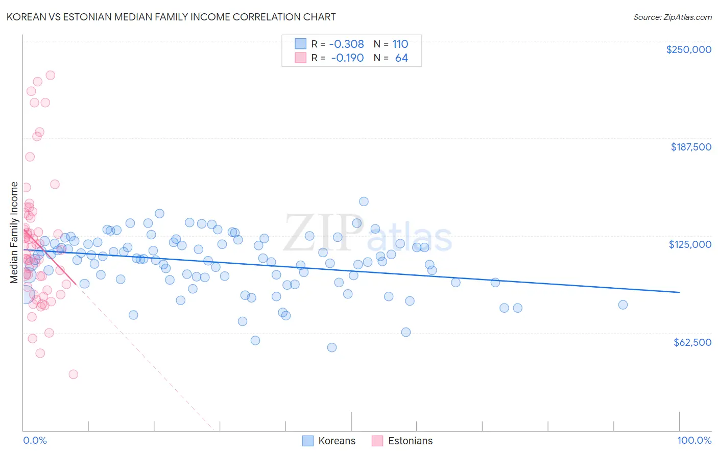 Korean vs Estonian Median Family Income
