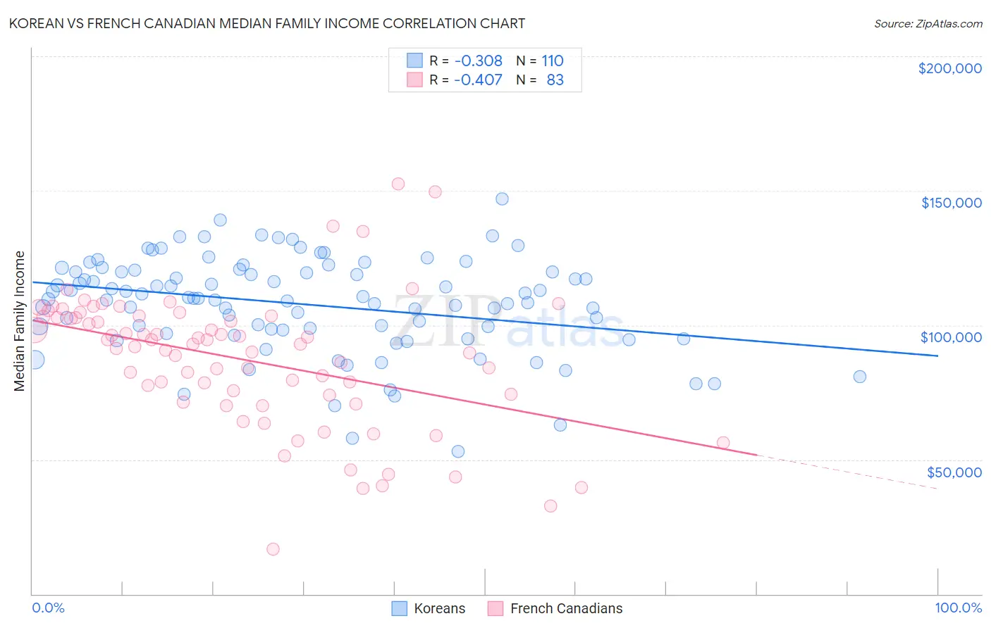 Korean vs French Canadian Median Family Income