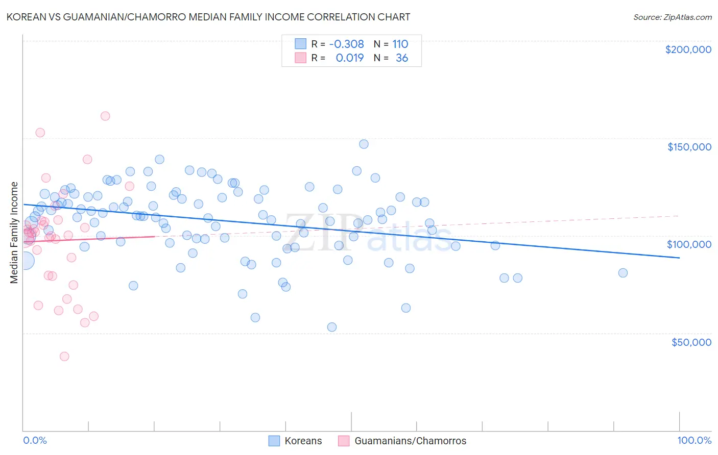 Korean vs Guamanian/Chamorro Median Family Income