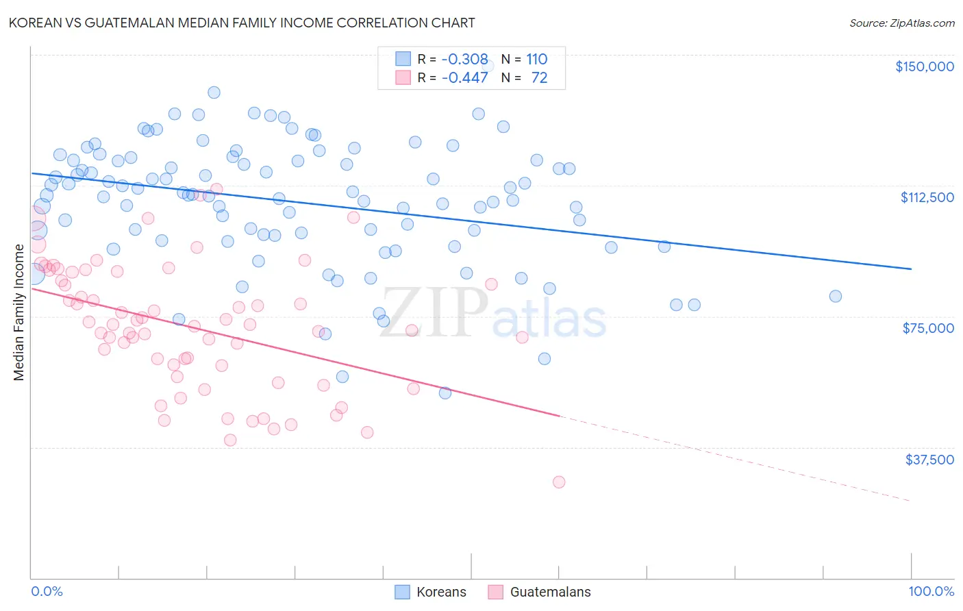 Korean vs Guatemalan Median Family Income