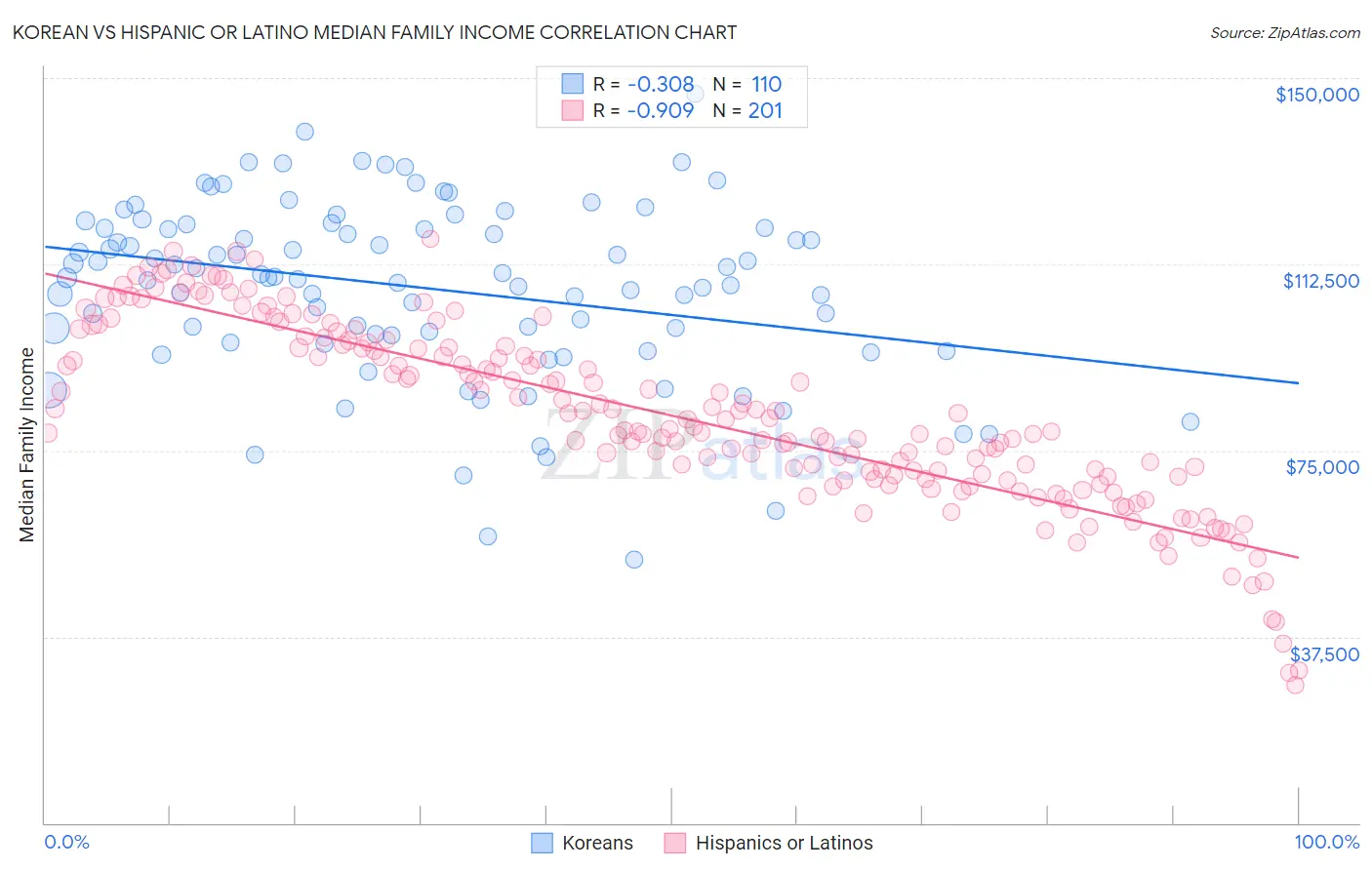 Korean vs Hispanic or Latino Median Family Income