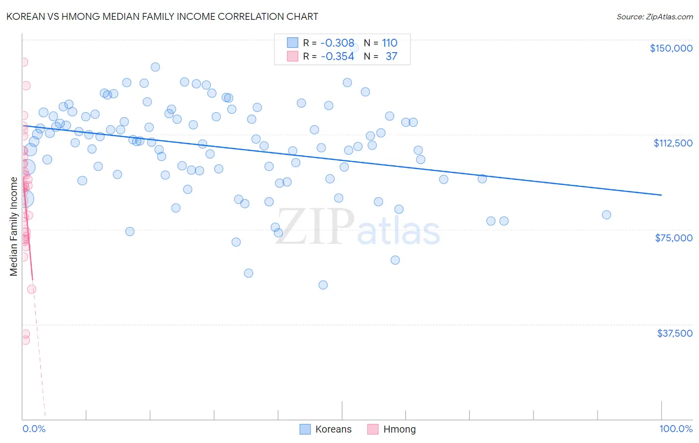 Korean vs Hmong Median Family Income