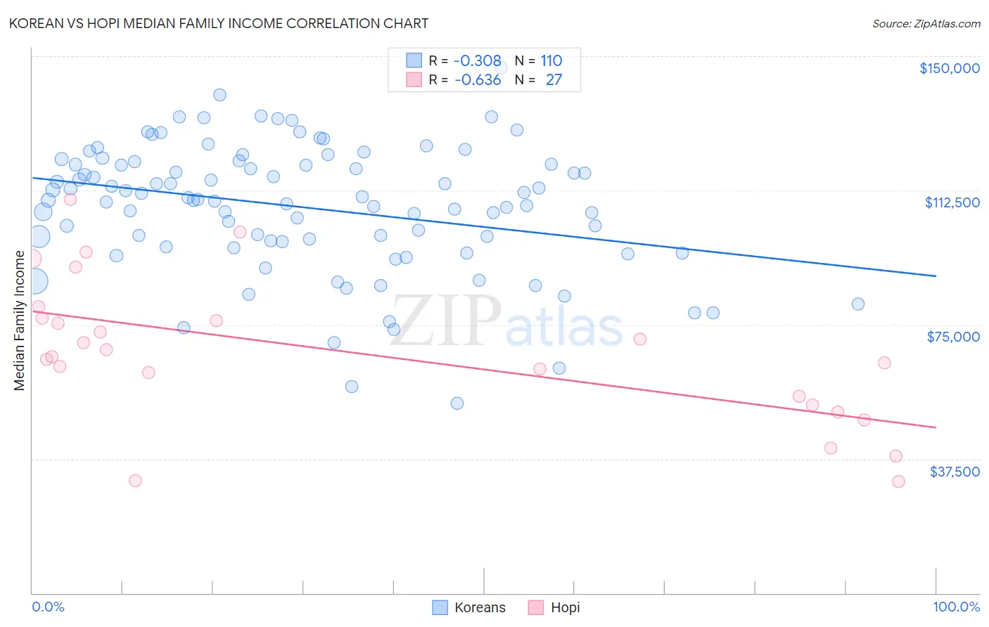 Korean vs Hopi Median Family Income