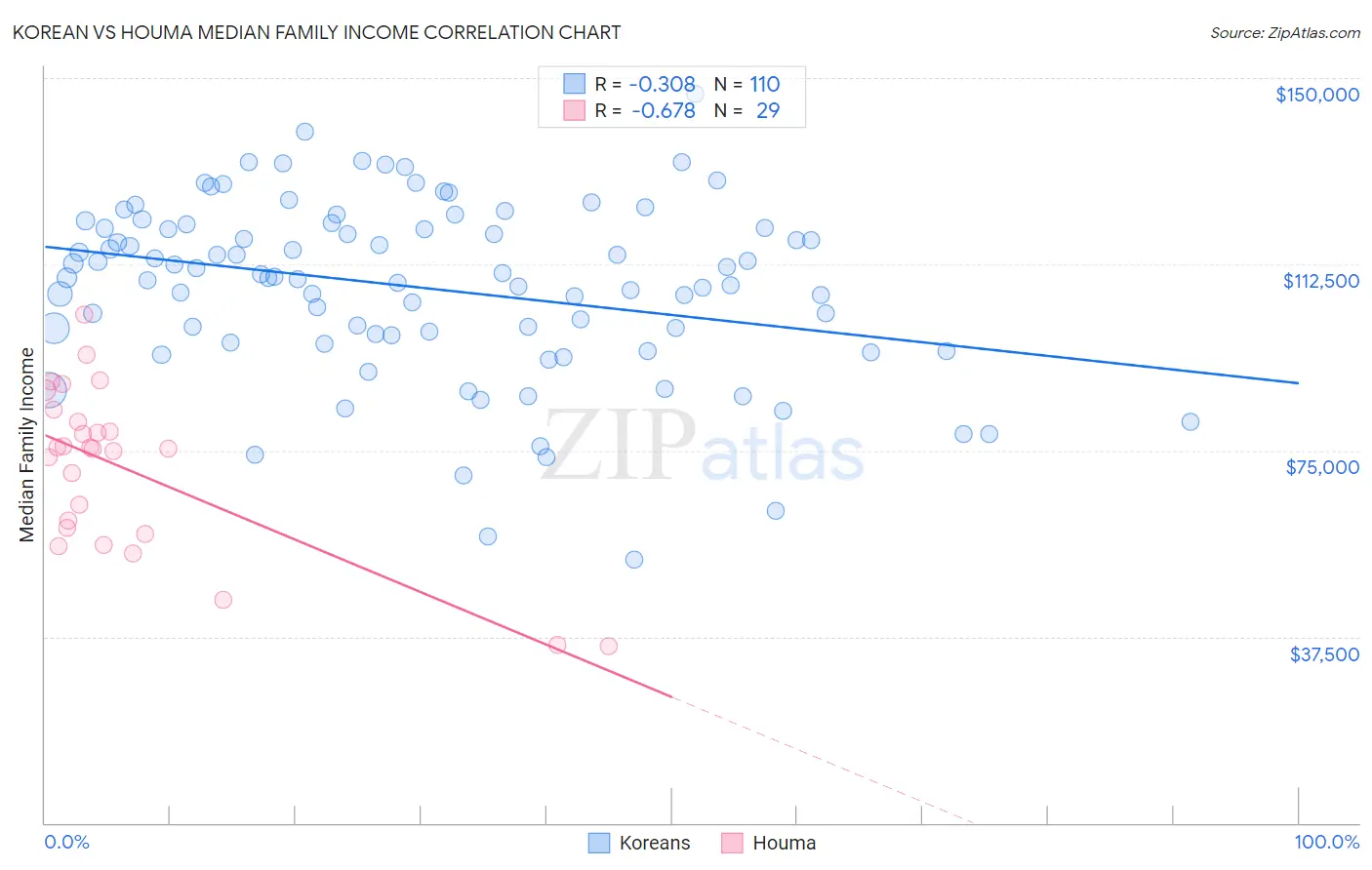 Korean vs Houma Median Family Income