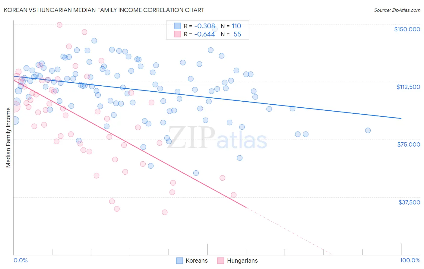 Korean vs Hungarian Median Family Income