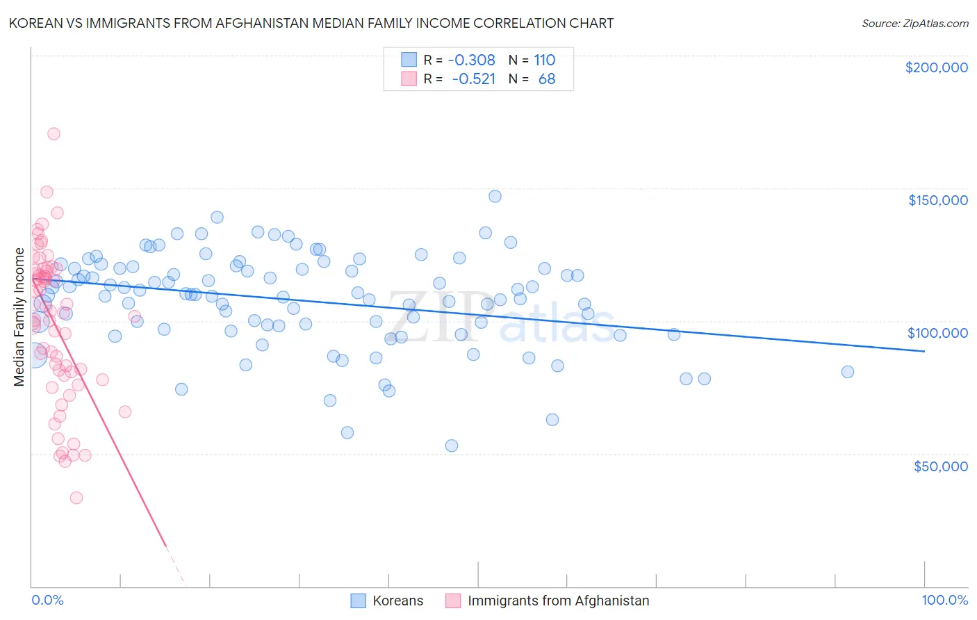 Korean vs Immigrants from Afghanistan Median Family Income