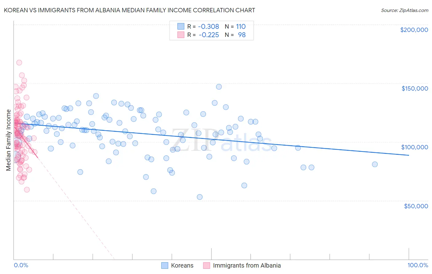 Korean vs Immigrants from Albania Median Family Income
