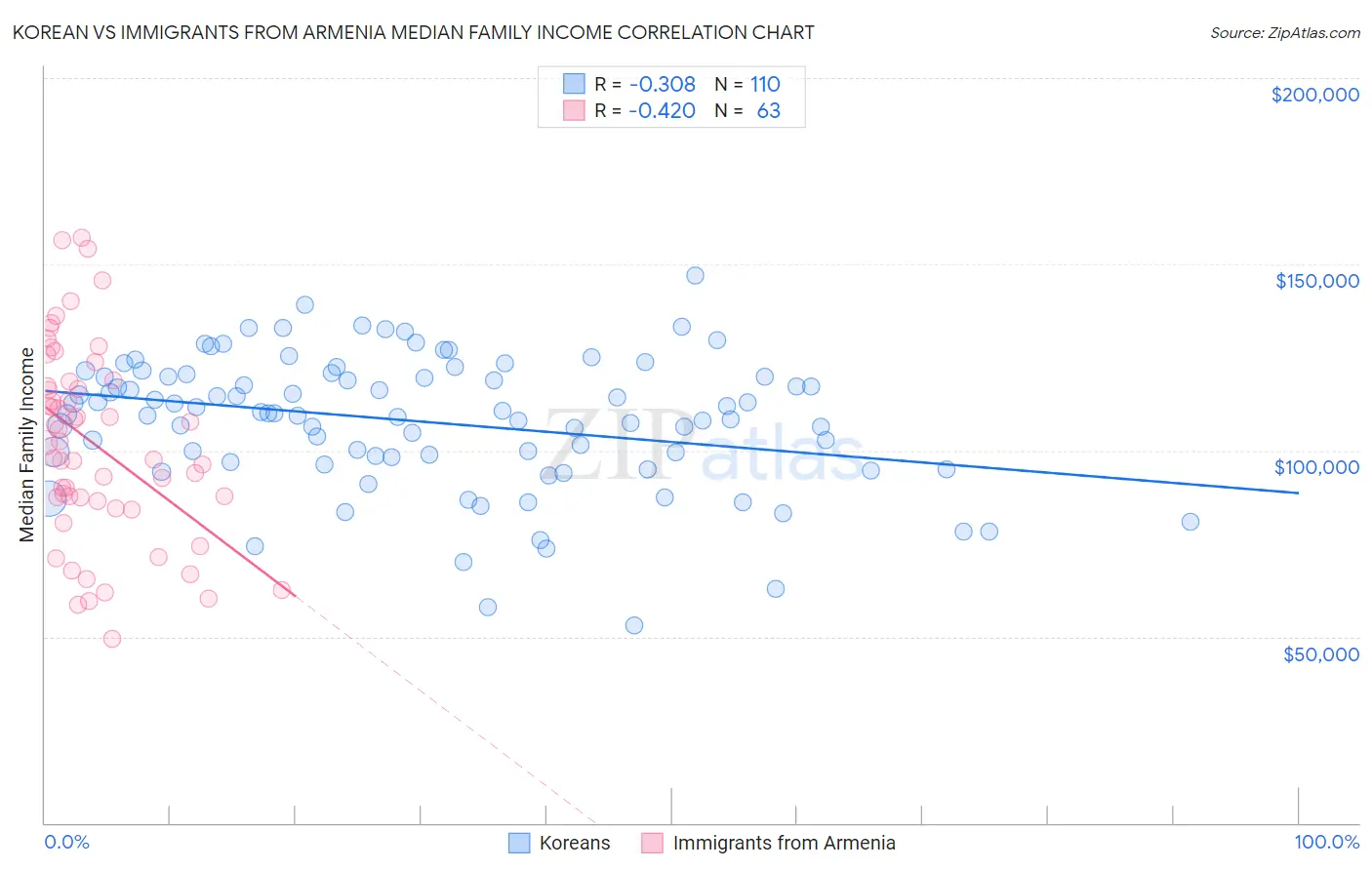 Korean vs Immigrants from Armenia Median Family Income