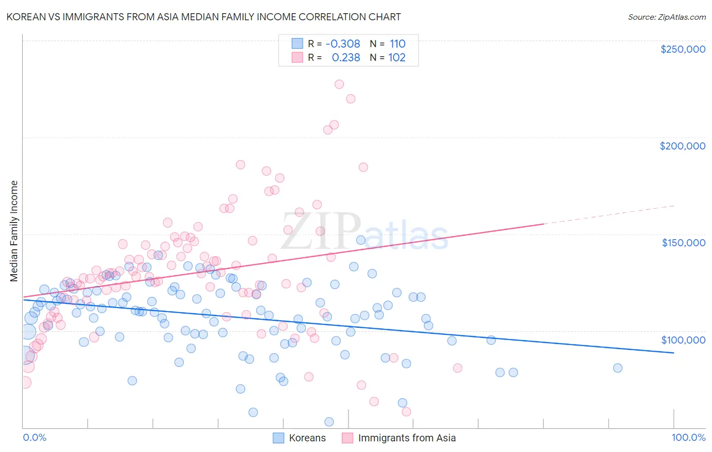Korean vs Immigrants from Asia Median Family Income