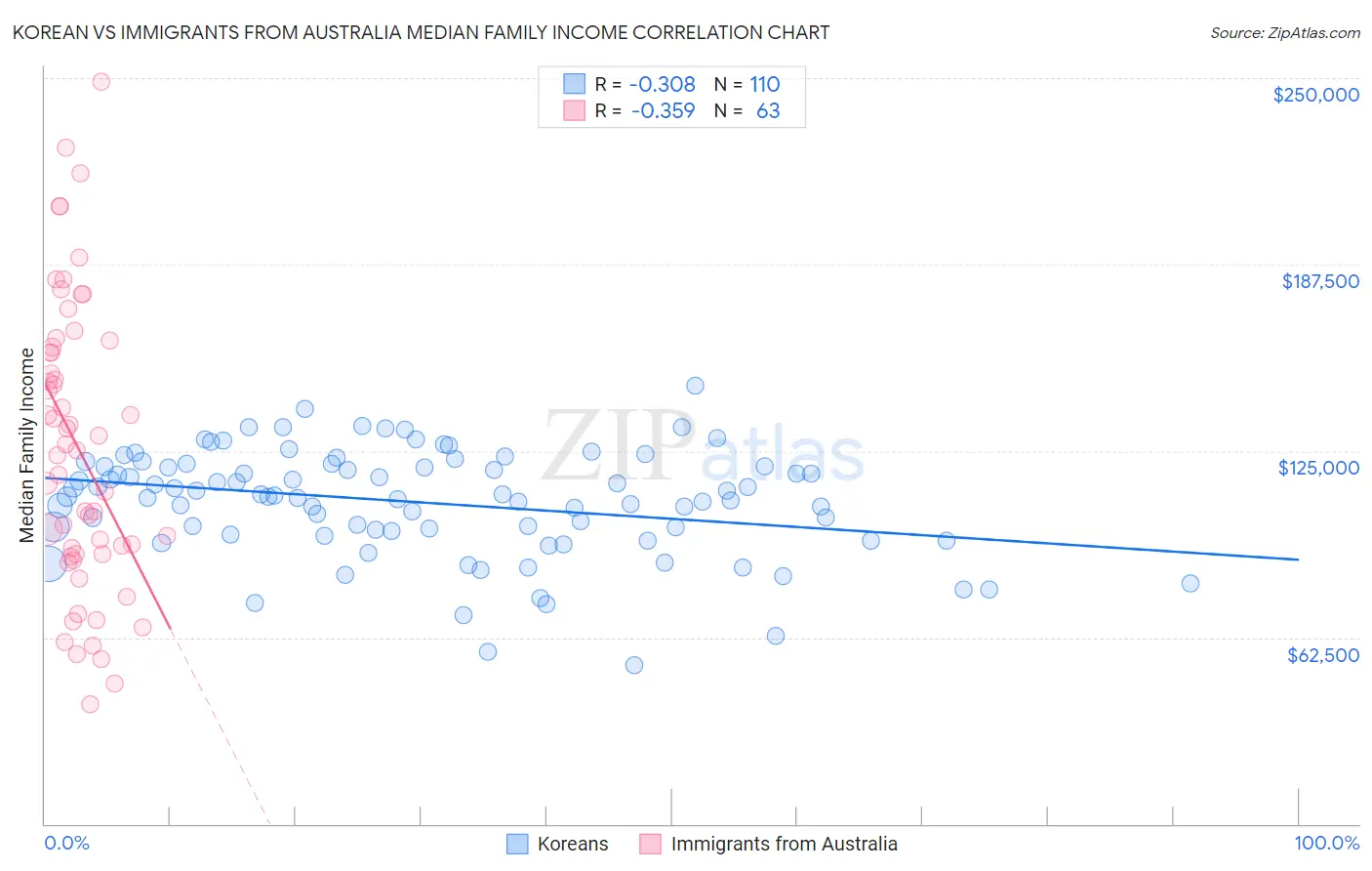 Korean vs Immigrants from Australia Median Family Income