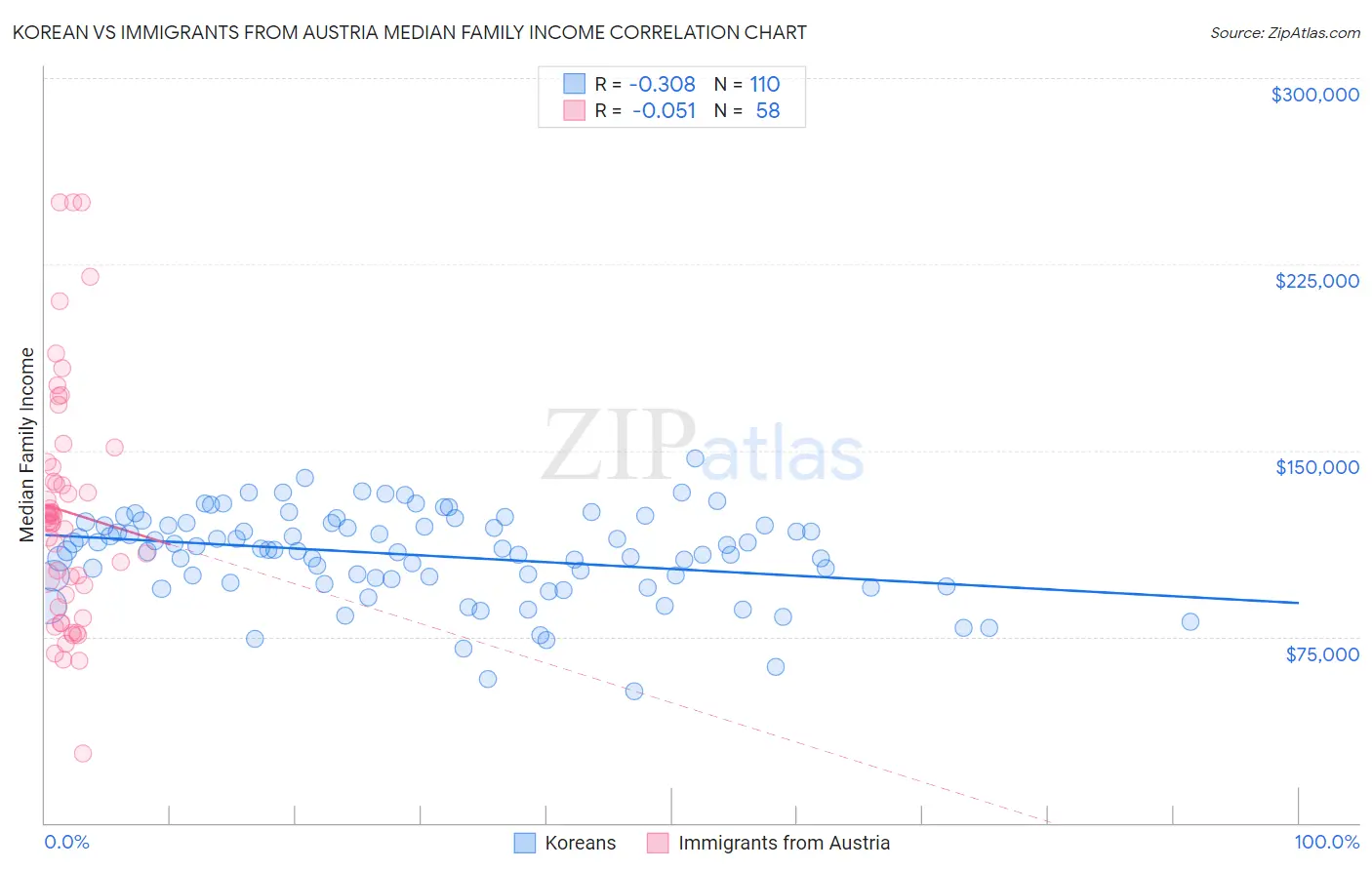 Korean vs Immigrants from Austria Median Family Income