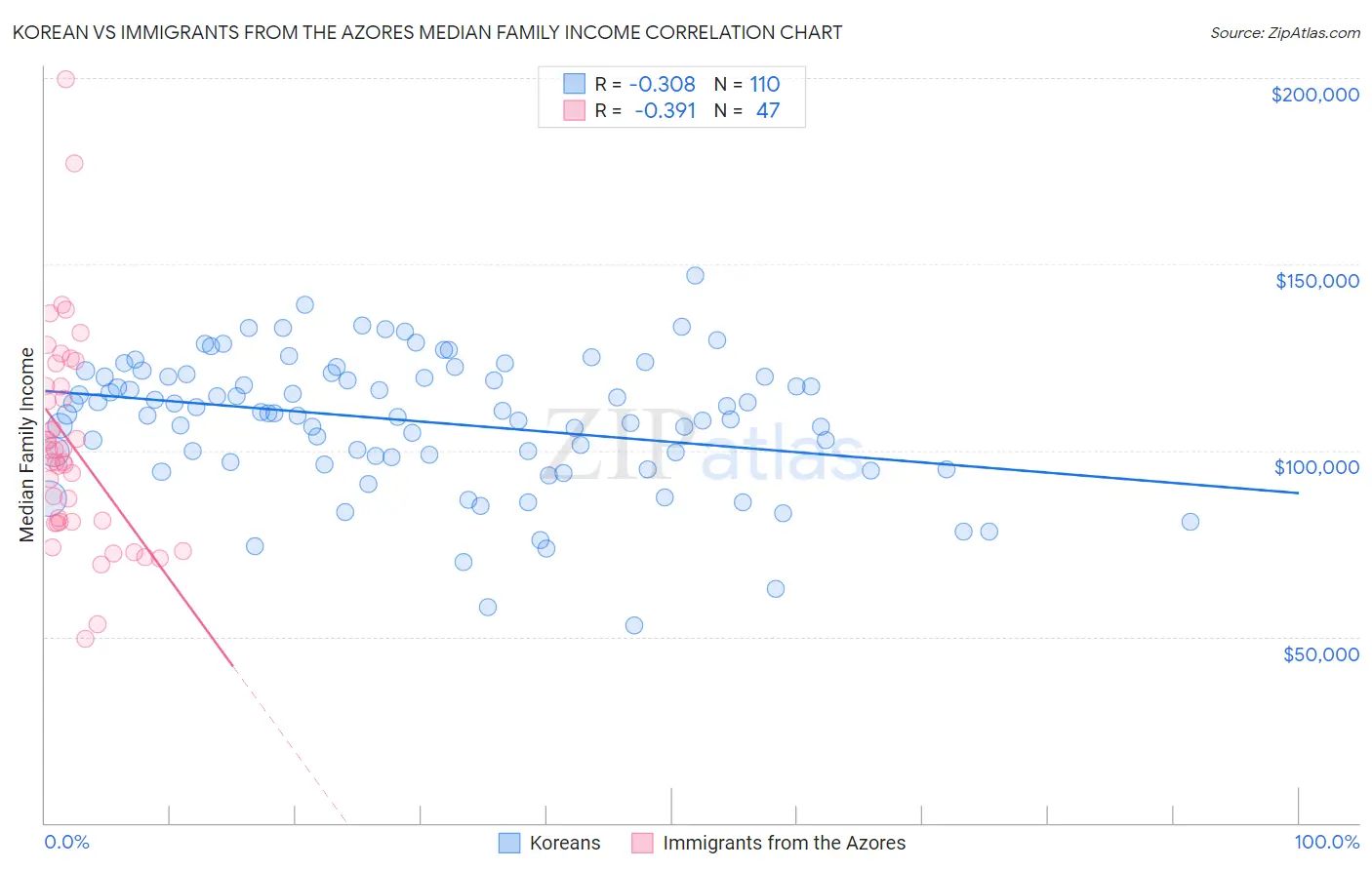 Korean vs Immigrants from the Azores Median Family Income