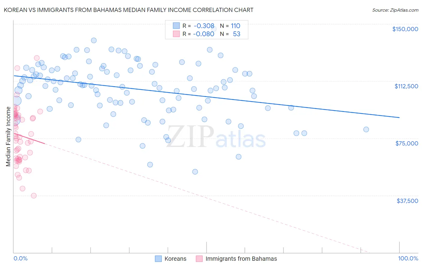 Korean vs Immigrants from Bahamas Median Family Income