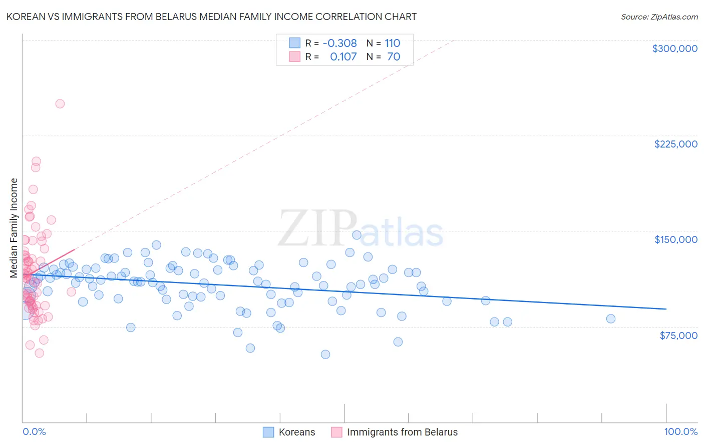 Korean vs Immigrants from Belarus Median Family Income