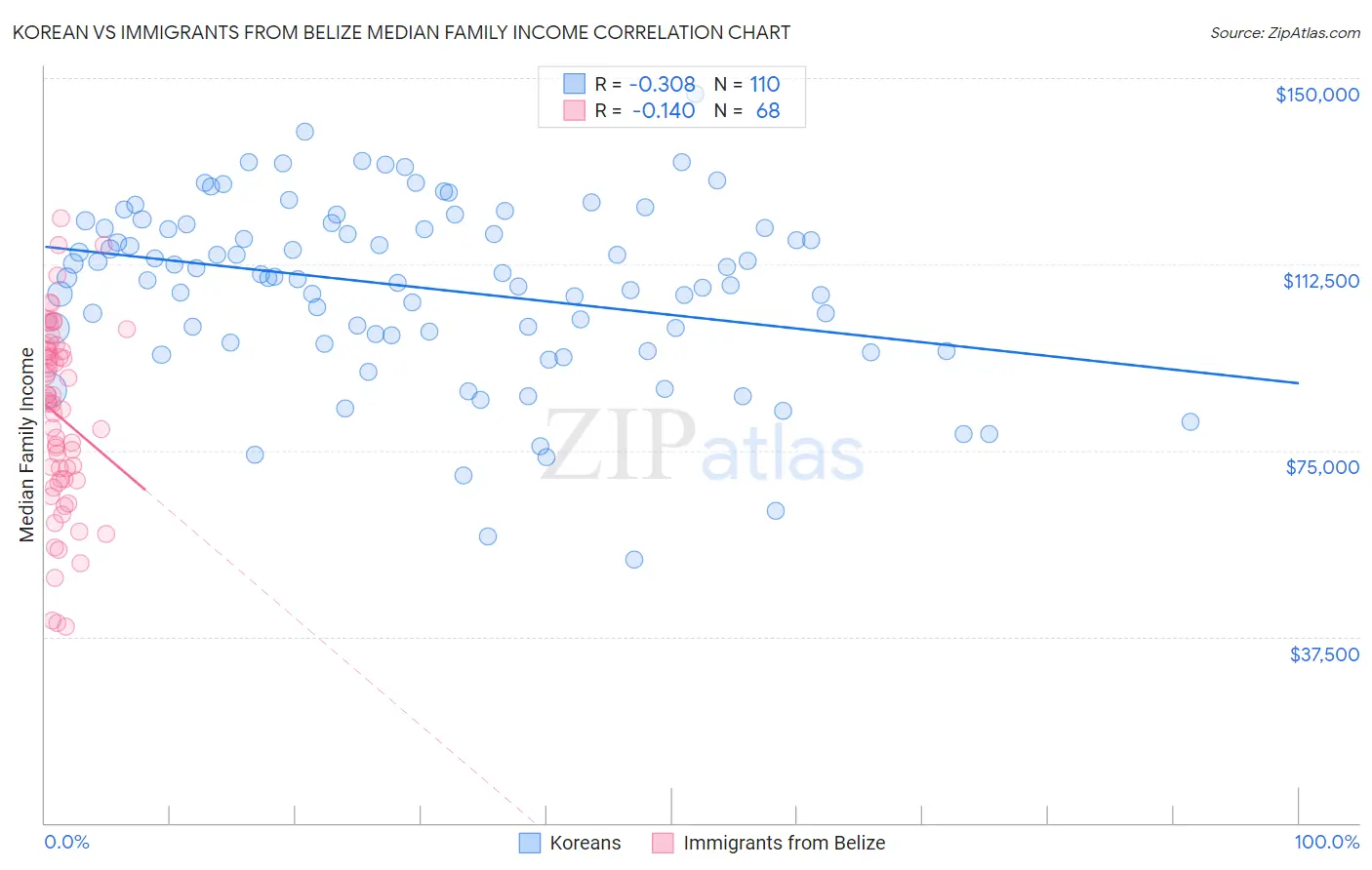Korean vs Immigrants from Belize Median Family Income
