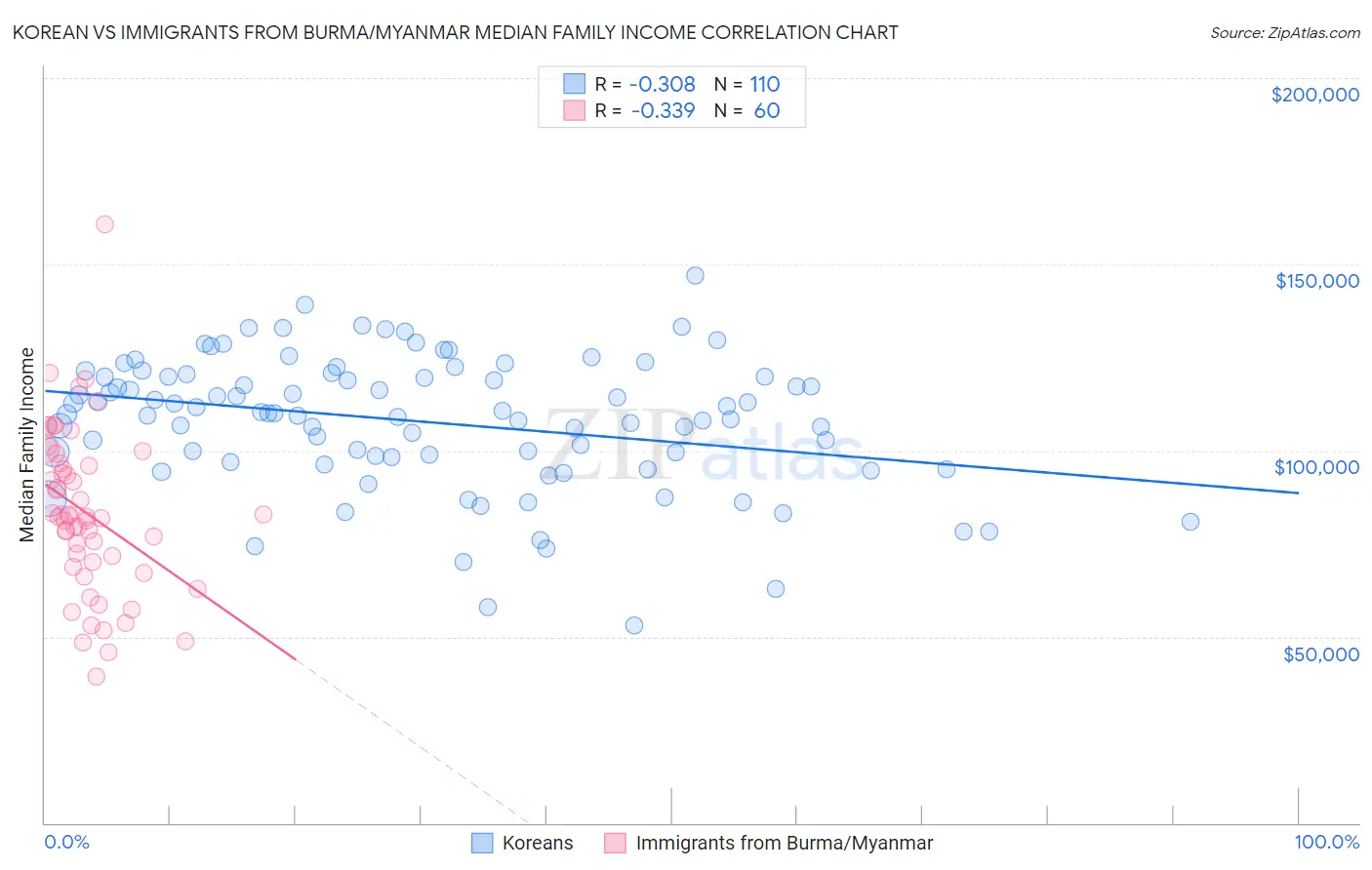Korean vs Immigrants from Burma/Myanmar Median Family Income