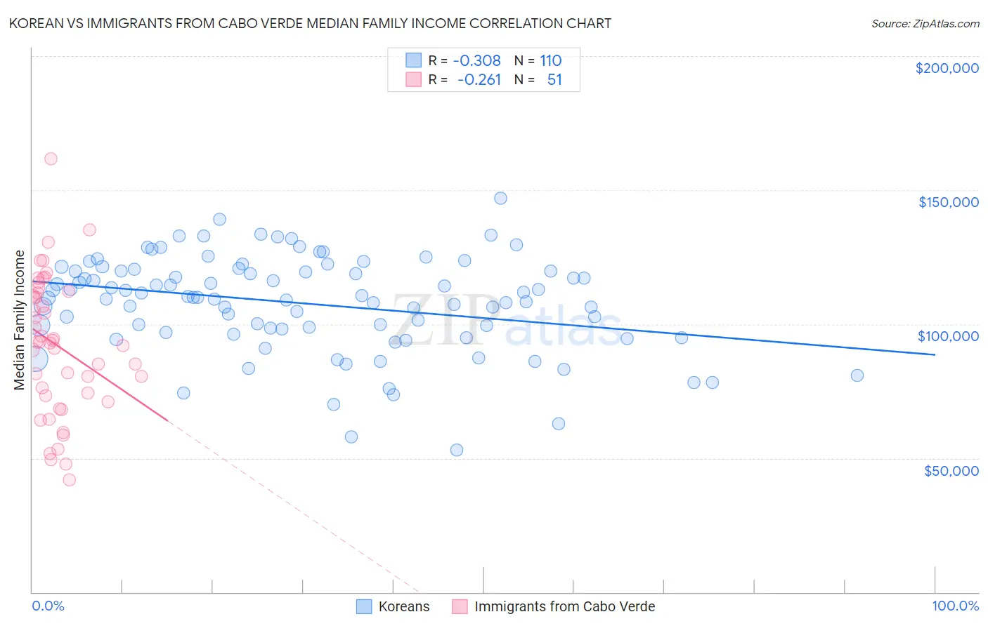 Korean vs Immigrants from Cabo Verde Median Family Income