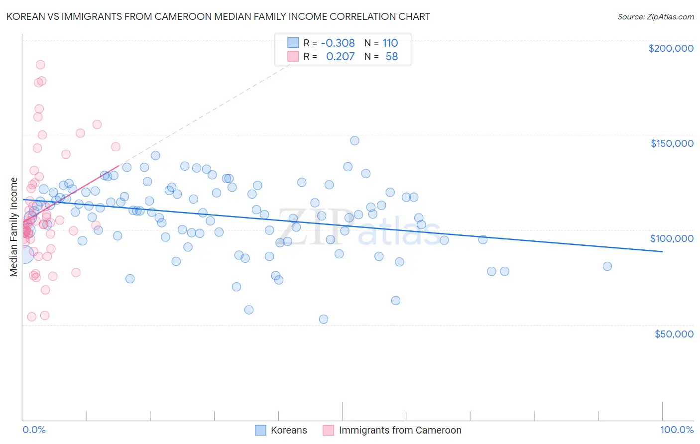Korean vs Immigrants from Cameroon Median Family Income