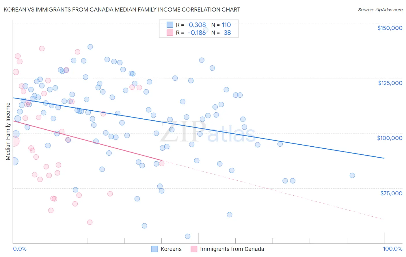 Korean vs Immigrants from Canada Median Family Income