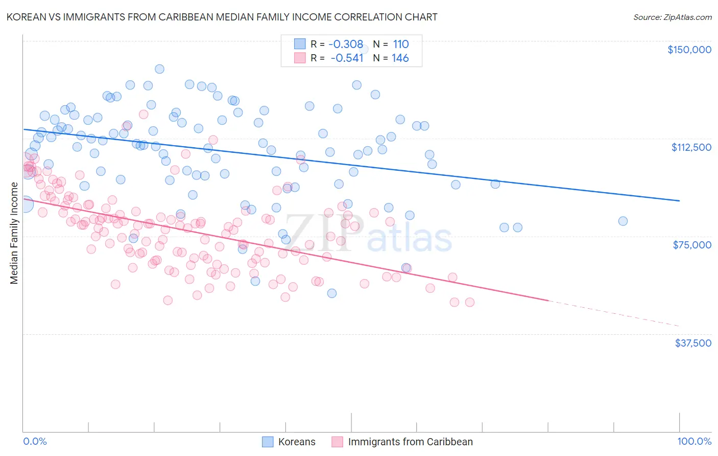 Korean vs Immigrants from Caribbean Median Family Income