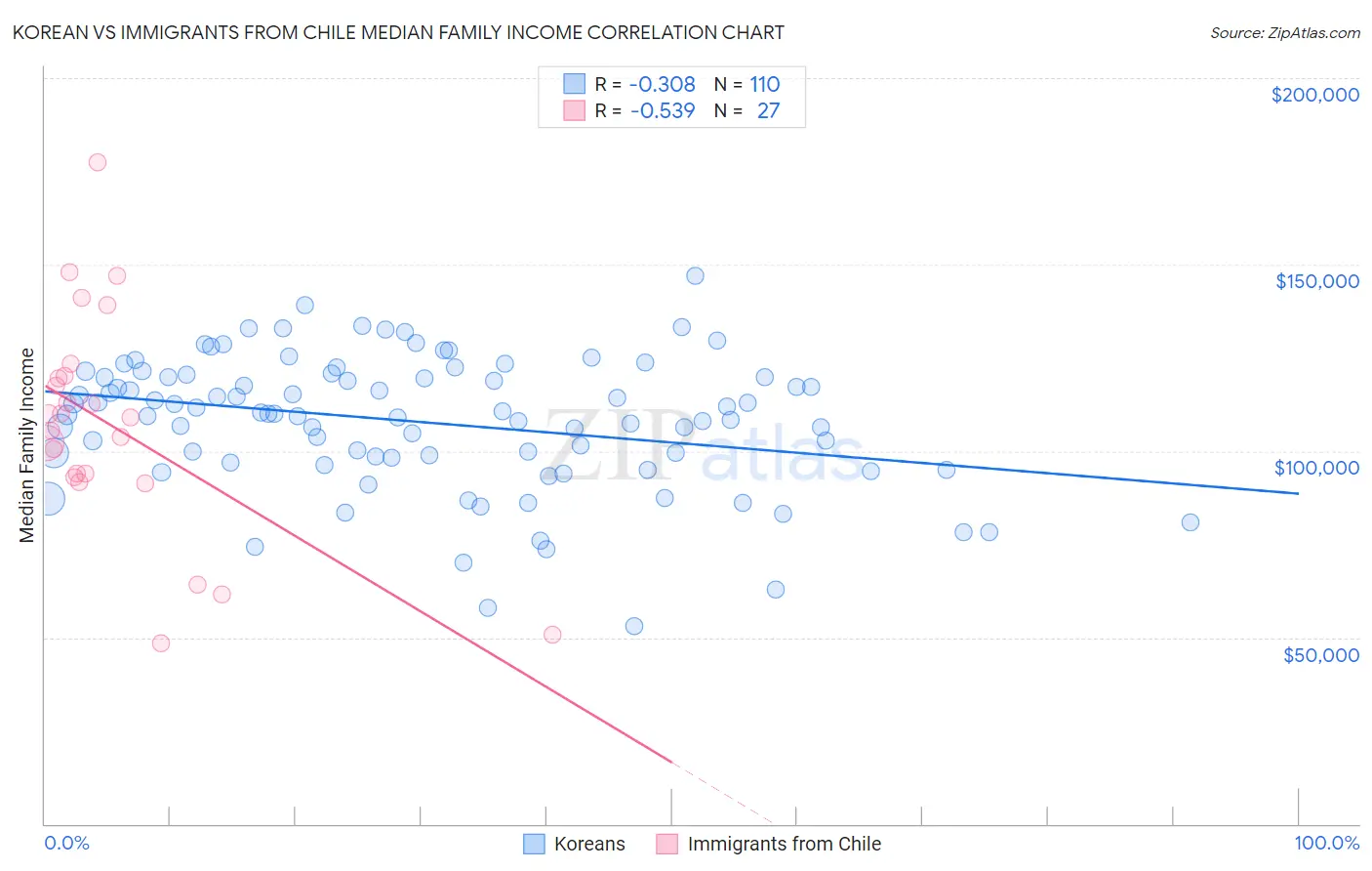 Korean vs Immigrants from Chile Median Family Income