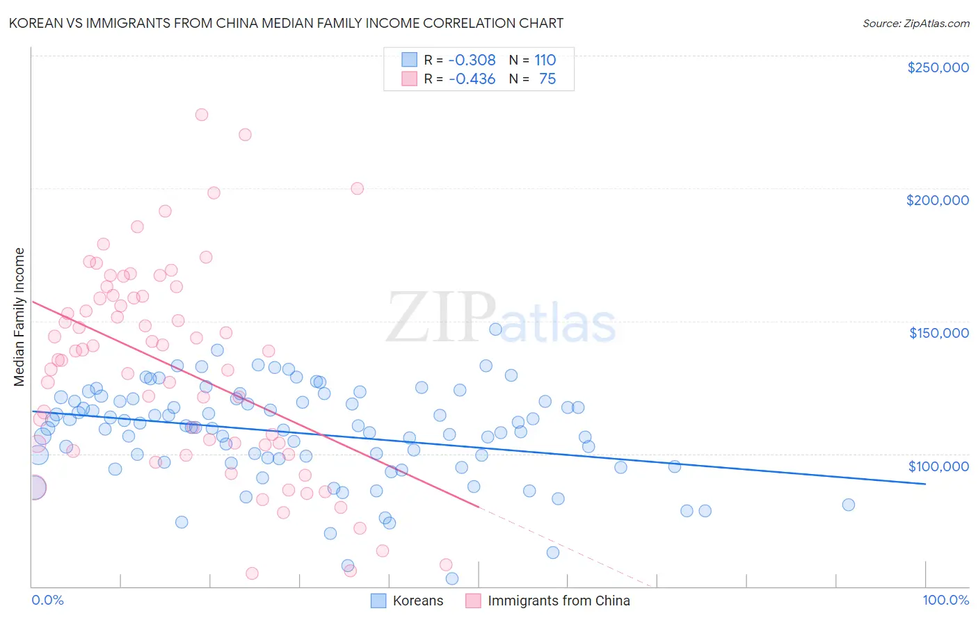 Korean vs Immigrants from China Median Family Income