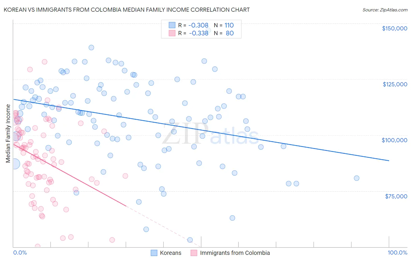 Korean vs Immigrants from Colombia Median Family Income