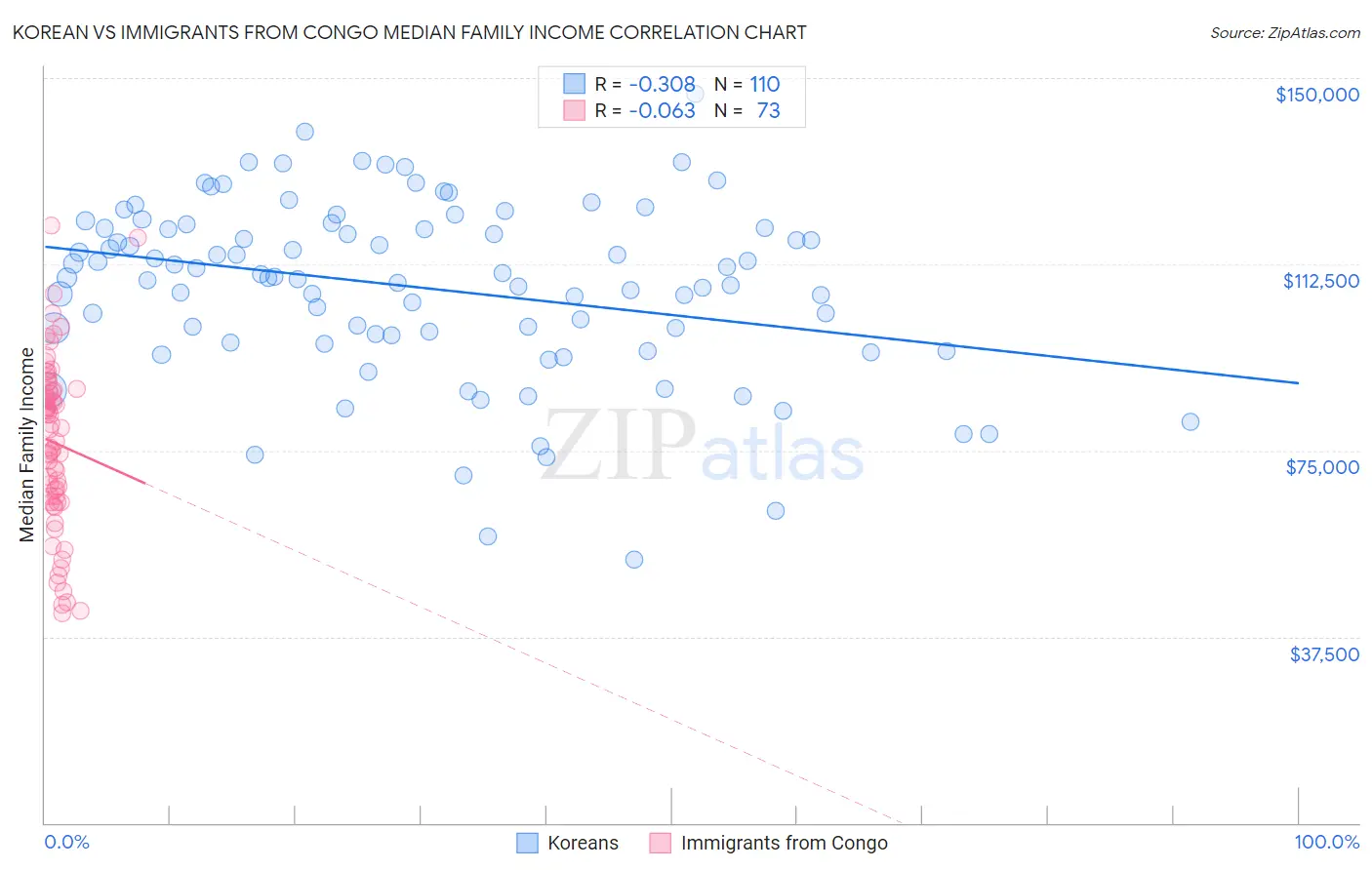 Korean vs Immigrants from Congo Median Family Income